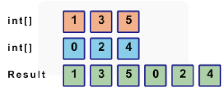 Optimal Array Concatenation